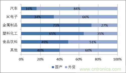 我国工业机器人产业遭遇“寒流” 亟待加大供给侧改革力度