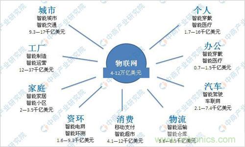 2019年中国物联网产业链上中下游市场分析