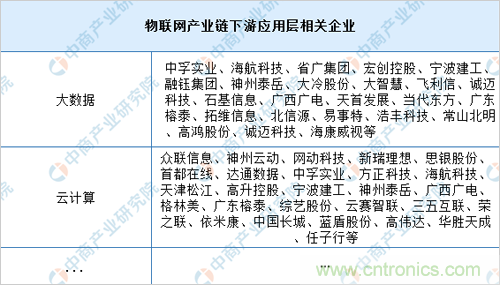 2019年中国物联网产业链上中下游市场分析