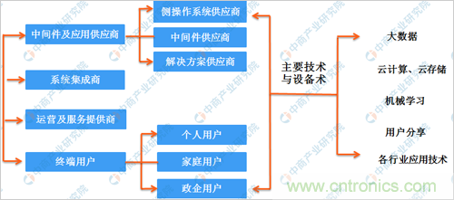 2019年中国物联网产业链上中下游市场分析