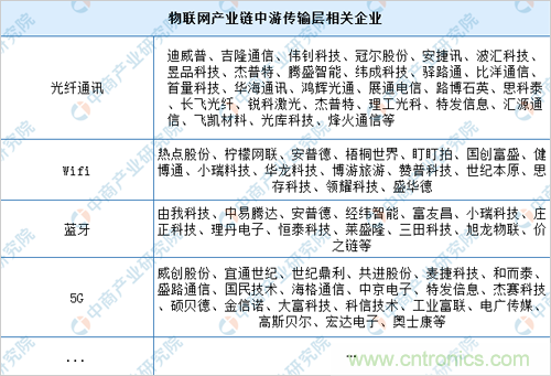 2019年中国物联网产业链上中下游市场分析