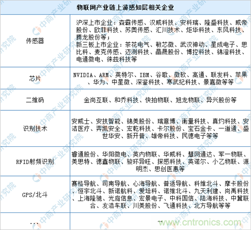 2019年中国物联网产业链上中下游市场分析