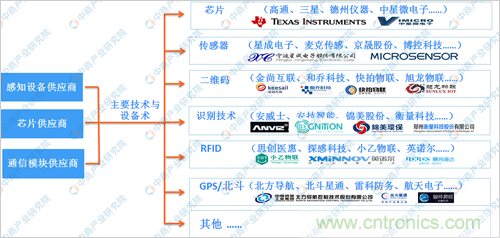 2019年中国物联网产业链上中下游市场分析