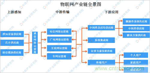 2019年中国物联网产业链上中下游市场分析