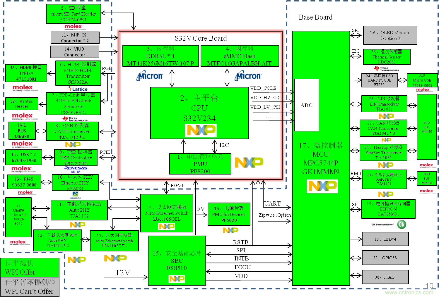 大联大世平集团推出基于NXP产品的ADAS域控制器系统解决方案