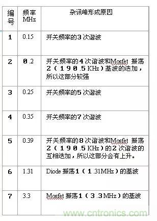 详细图文剖析电源PCB布板与EMC的关系
