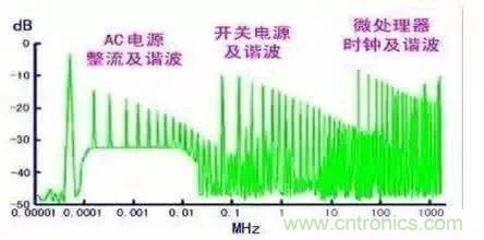 详细图文剖析电源PCB布板与EMC的关系