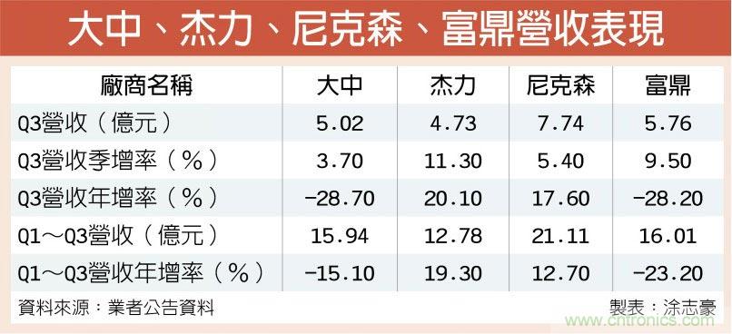 需求转旺 MOSFET厂吃补