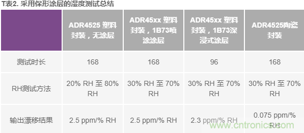 我的电压参考源设计是否对湿度敏感?控制精密模拟系统湿度和性能的方法