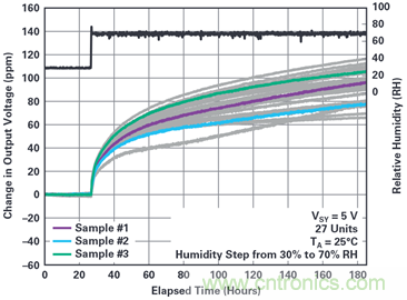 我的电压参考源设计是否对湿度敏感？控制精密模拟系统湿度和性能的方法
