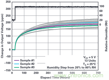我的电压参考源设计是否对湿度敏感？控制精密模拟系统湿度和性能的方法