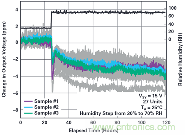 我的电压参考源设计是否对湿度敏感？控制精密模拟系统湿度和性能的方法