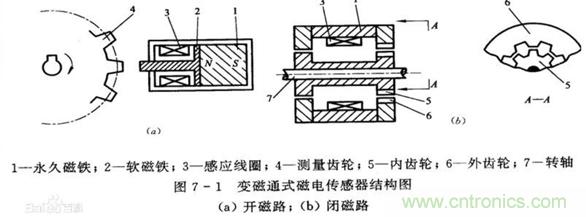 磁电式传感器工作原理及构成