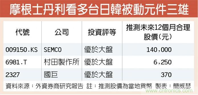 台日韩MLCC三雄 大摩升评