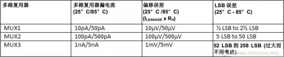 低漏电多路复用器在高阻抗PLC系统中是否重要?