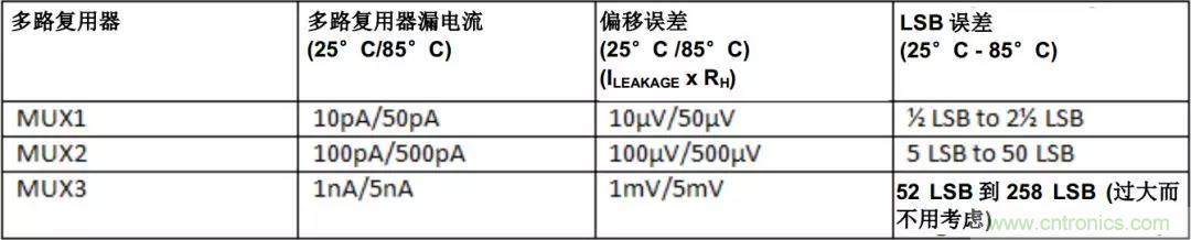 低漏电多路复用器在高阻抗PLC系统中是否重要？