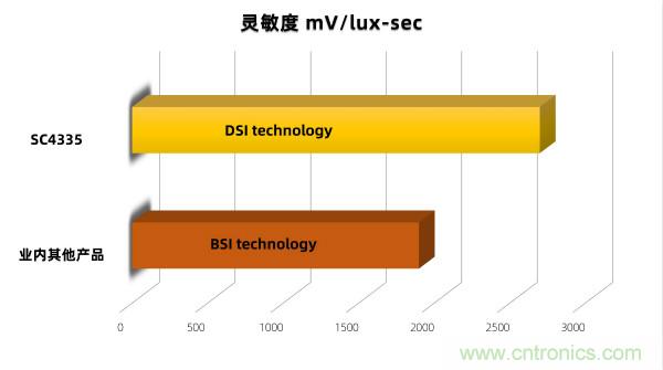 思特威推出业内首创DSI像素技术的四款CMOS图像传感器芯片