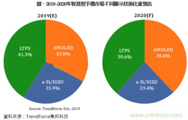 明年AMOLED手机需求续升，LTPS力守中阶市场