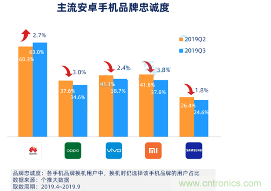 Q3安卓智能手机报告出炉，华为占有率、忠诚度排名第一