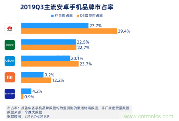 Q3安卓智能手机报告出炉，华为占有率、忠诚度排名第一