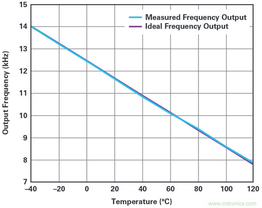 教你如何用一个GPIO数字接口也能测量温度的简单方式