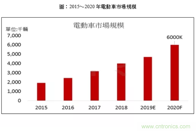 电动汽车技术持续演进，SiC厂商积极布局抢占市场！