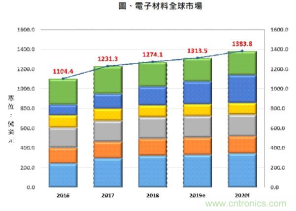 5G时代来临，看好全球电子材料需求续成长