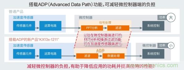 ROHM内置噪声过滤功能加速度传感器，适用高精度低功耗应用