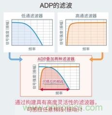 ROHM内置噪声过滤功能加速度传感器，适用高精度低功耗应用