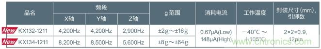 ROHM内置噪声过滤功能加速度传感器，适用高精度低功耗应用