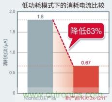 ROHM内置噪声过滤功能加速度传感器，适用高精度低功耗应用