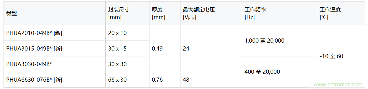TDK推出超薄PiezoListen 扬声器,压电技术实现高声压 TDK推出超薄PiezoListen 扬声器,压电技术实现高声压