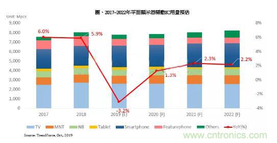 受面板减产影响,今年驱动IC用量首次出现负增长 受面板减产影响,今年驱动IC用量首次出现负增长