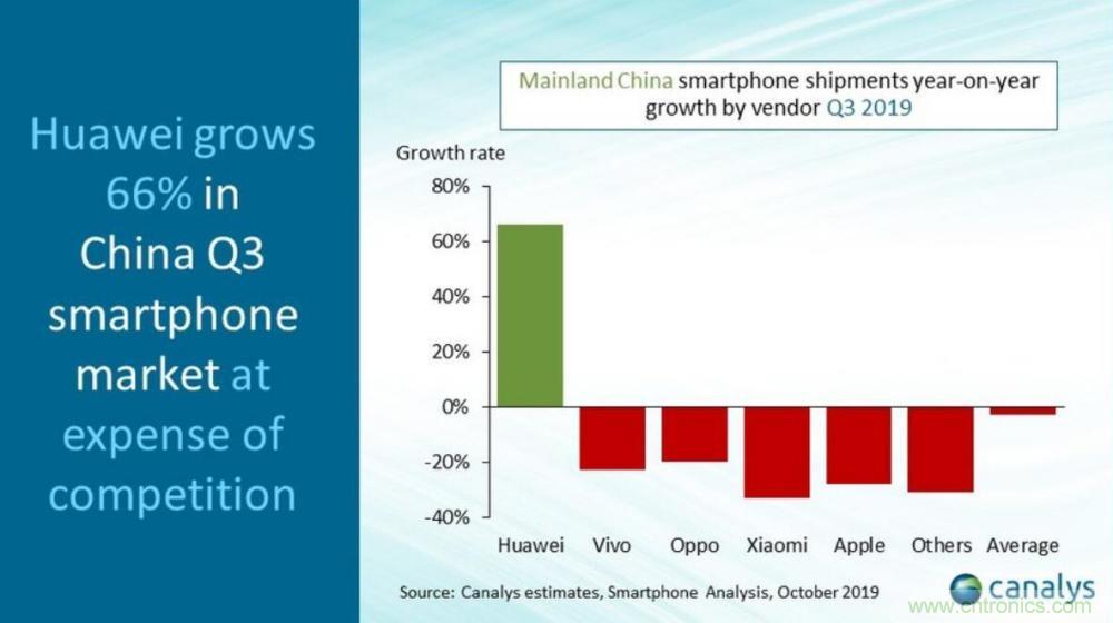 拿下42%国内市场份额!华为三季度出货暴涨66%,小米OV苹果均下滑20%以上!