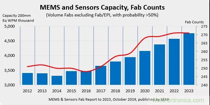 SEMI：2023年全球MEMS和传感器工厂产能将增长25％