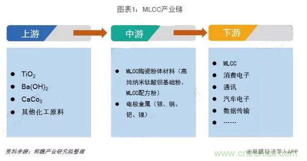 2019年全球MLCC行业市场竞争格局分析！