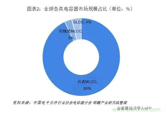 2019年全球MLCC行业市场竞争格局分析！