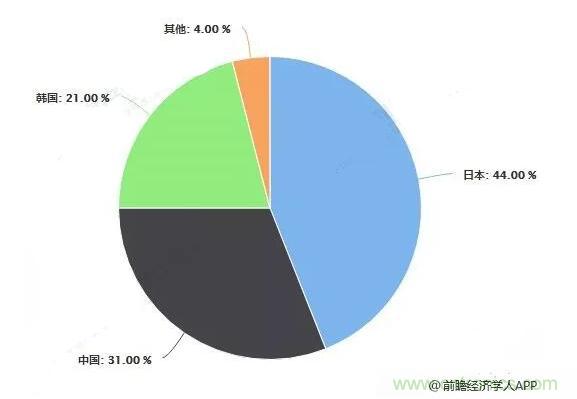 2019年全球MLCC行业市场竞争格局分析！