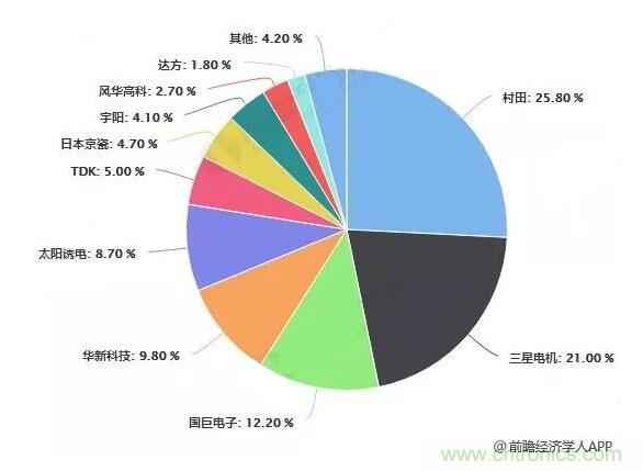 2019年全球MLCC行业市场竞争格局分析！