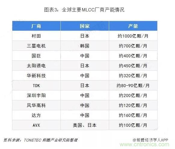 2019年全球MLCC行业市场竞争格局分析！