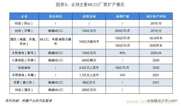 2019年全球MLCC行业市场竞争格局分析！