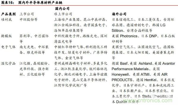 半导体原材料行业全景剖析：美日占据主导，国产自给率不足15%