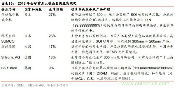 半导体原材料行业全景剖析：美日占据主导，国产自给率不足15%