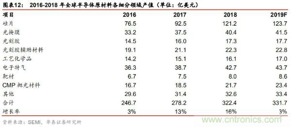 半导体原材料行业全景剖析：美日占据主导，国产自给率不足15%