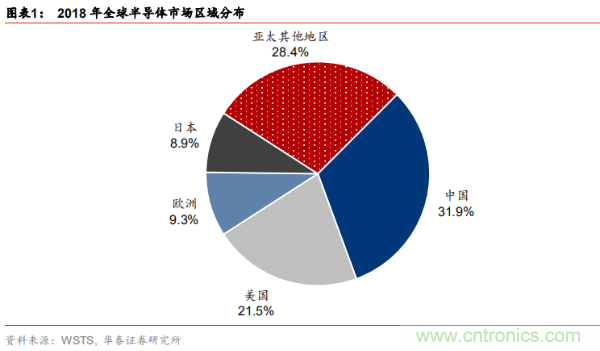 半导体原材料行业全景剖析：美日占据主导，国产自给率不足15%