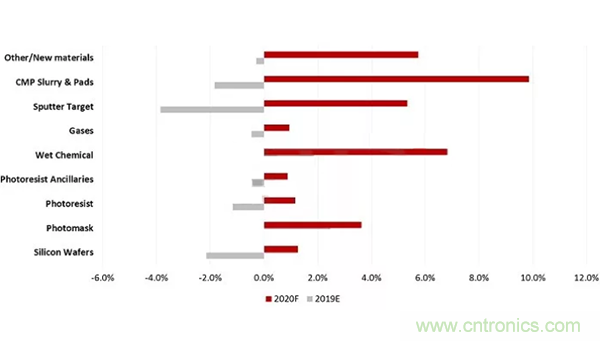 力抗产业逆风！这两项半导体材料逆势成长