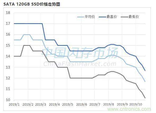 存储大厂Q3财报发布:存储市场像极了“养猪”