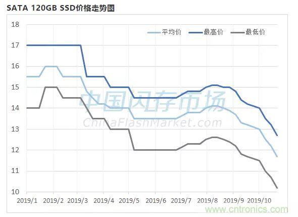 存储大厂Q3财报发布：存储市场像极了“养猪”