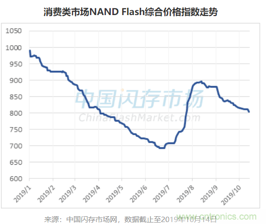 存储大厂Q3财报发布：存储市场像极了“养猪”