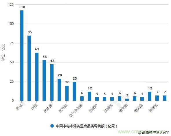 家电行业市场现状及发展前景分析 价格战或将是四季度发展主旋律